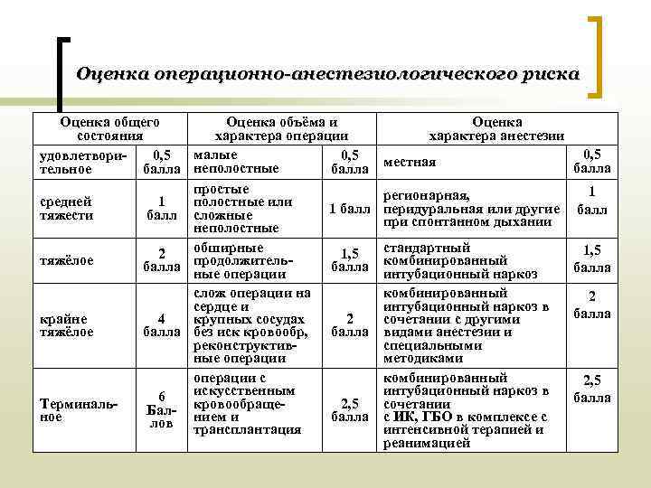   Оценка операционно-анестезиологического риска Оценка общего  Оценка объёма и   