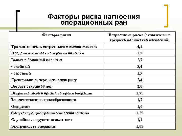    Факторы риска нагноения     операционных ран  