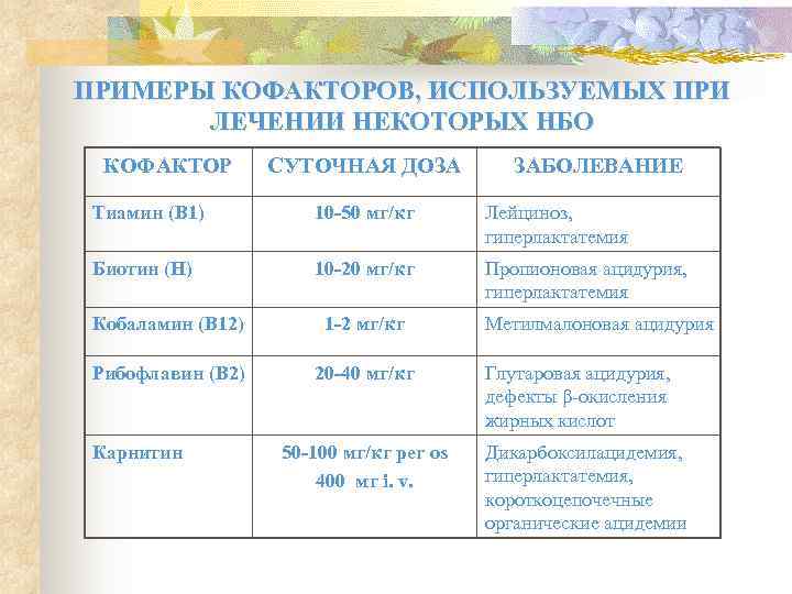 ПРИМЕРЫ КОФАКТОРОВ, ИСПОЛЬЗУЕМЫХ ПРИ  ЛЕЧЕНИИ НЕКОТОРЫХ НБО  КОФАКТОР   СУТОЧНАЯ ДОЗА
