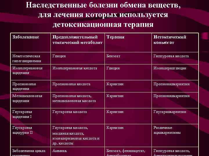 Наследственные болезни обмена веществ, для лечения которых используется детоксикационная терапия Заболевание Предположительный Терапия токсический