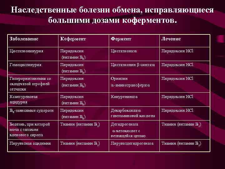 Наследственные болезни обмена, исправляющиеся большими дозами коферментов. Заболевание Кофермент Фермент Лечение Цистатионинурия Пиридоксин (витамин