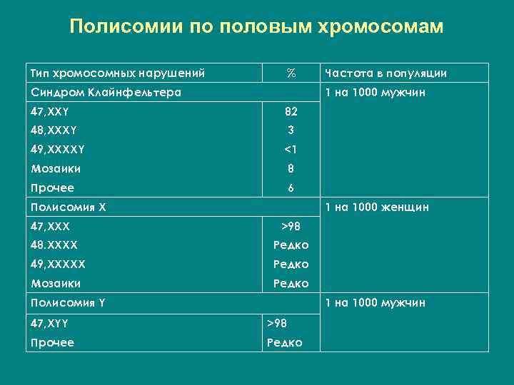 Полисомии по половым хромосомам Тип хромосомных нарушений Синдром Клайнфельтера % Частота в популяции 1