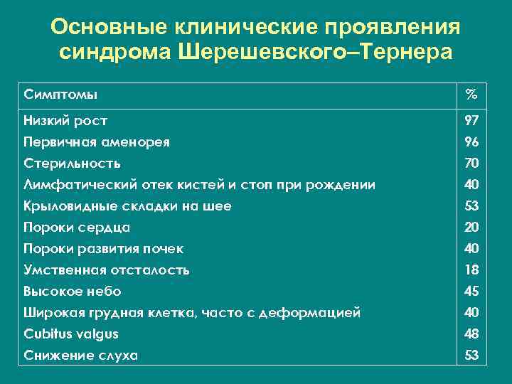 Основные клинические проявления синдрома Шерешевского–Тернера Симптомы % Низкий рост 97 Первичная аменорея 96 Стерильность