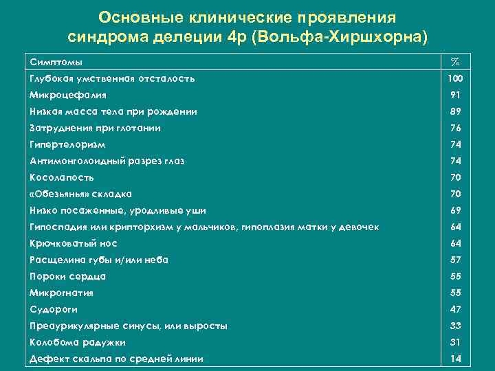 Основные клинические проявления синдрома делеции 4 р (Вольфа-Хиршхорна) Симптомы % Глубокая умственная отсталость 100