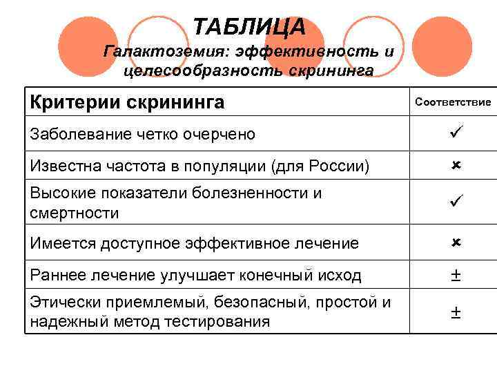     ТАБЛИЦА   Галактоземия: эффективность и  целесообразность скрининга Критерии