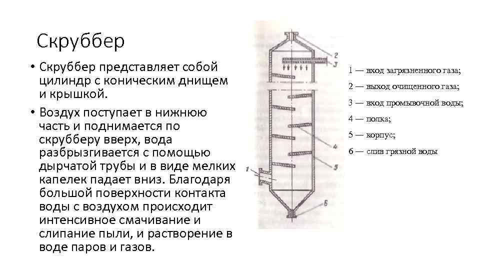  Скруббер • Скруббер представляет собой 1 ― вход загрязненного газа;  цилиндр с