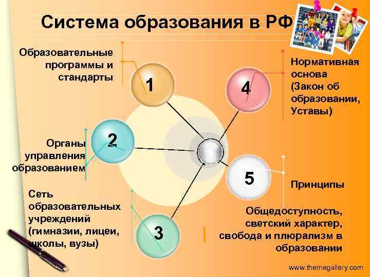   Система образования в РФ Образовательные программы и     Нормативная
