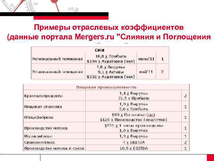 При оценке стоимости проекта используют следующие методы