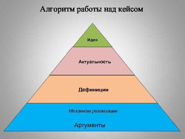 Алгоритм работы над кейсом   Идея    Актуальность   