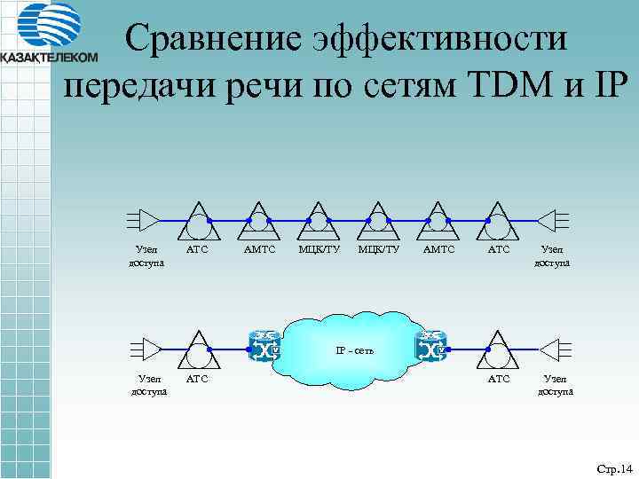 Сравнение эффективности передачи речи по сетям TDM и IP Узел доступа АТС АМТС МЦК/ТУ