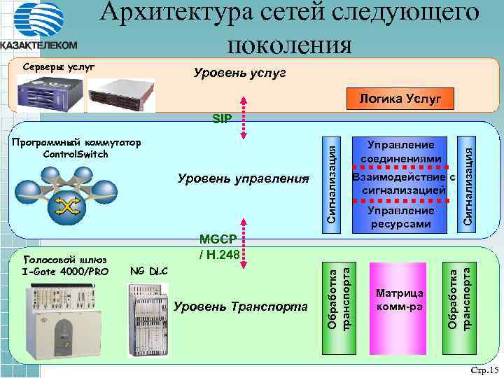 Серверы услуг Архитектура сетей следующего поколения Уровень услуг Логика Услуг Уровень управления Взаимодействие с