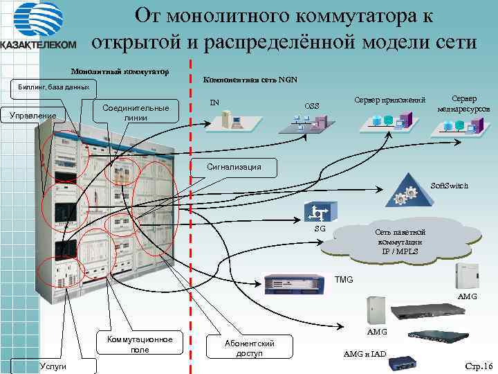 От монолитного коммутатора к открытой и распределённой модели сети Монолитный коммутатор Биллинг, база данных