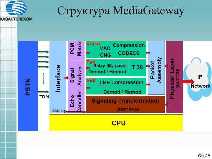 Структура Media. Gateway Стр. 19 