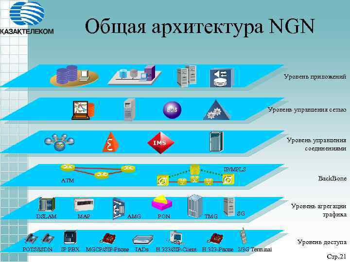 Общая архитектура NGN Уровень приложений Уровень управления сетью Уровень управления соединениями IP/MPLS Back. Bone