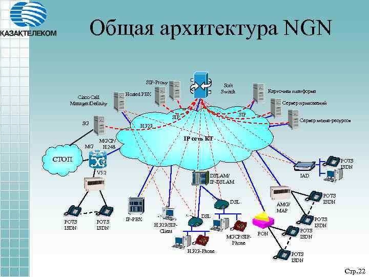 Общая архитектура NGN SIP-Proxy Cisco Call Manager/Definity Soft Switch Hosted PBX Сервер приложений SIP