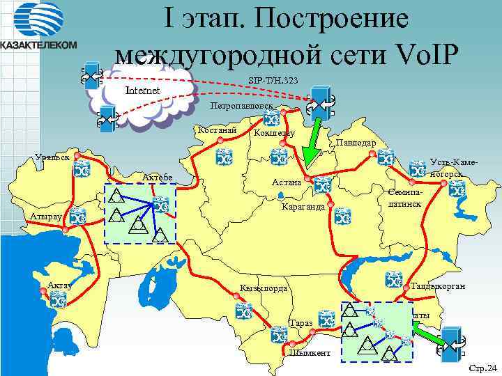 I этап. Построение междугородной сети Vo. IP SIP-T/H. 323 Internet Петропавловск Костанай Кокшетау Павлодар