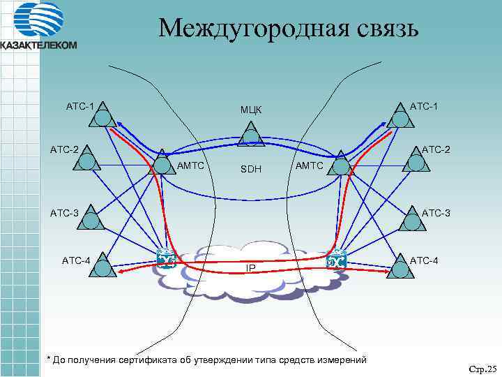 Междугородная связь АТС-1 МЦК АТС-2 АМТС SDH АМТС АТС-3 АТС-4 АТС-3 IP * До