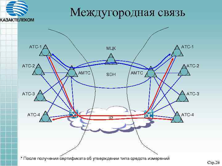 Междугородная связь АТС-1 МЦК АТС-2 АМТС SDH АМТС АТС-3 АТС-4 АТС-3 IP * После