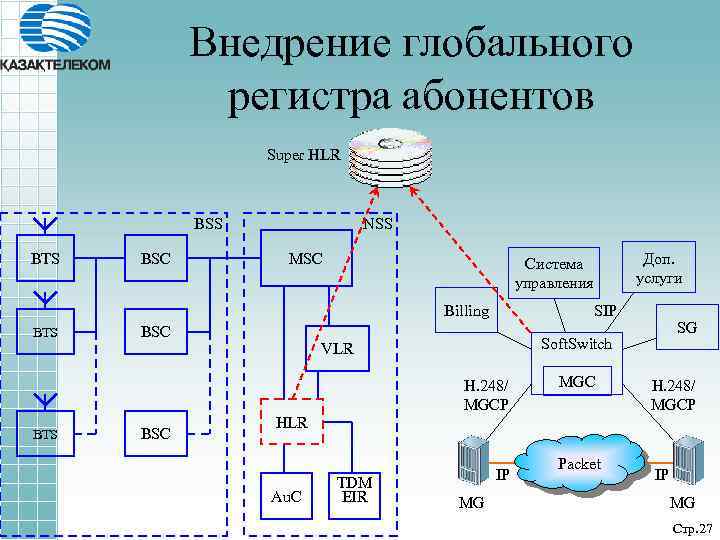 Внедрение глобального регистра абонентов Super HLR BSS BTS BSC NSS MSC SIP Billing BTS