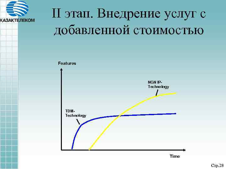 II этап. Внедрение услуг с добавленной стоимостью Features NGN IPTechnology TDMTechnology Time Стр. 28