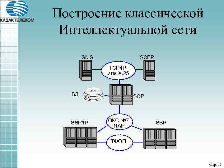 Построение классической Интеллектуальной сети SMS SCEP TCP/IP или X. 25 БД SSP/IP SCP ОКС