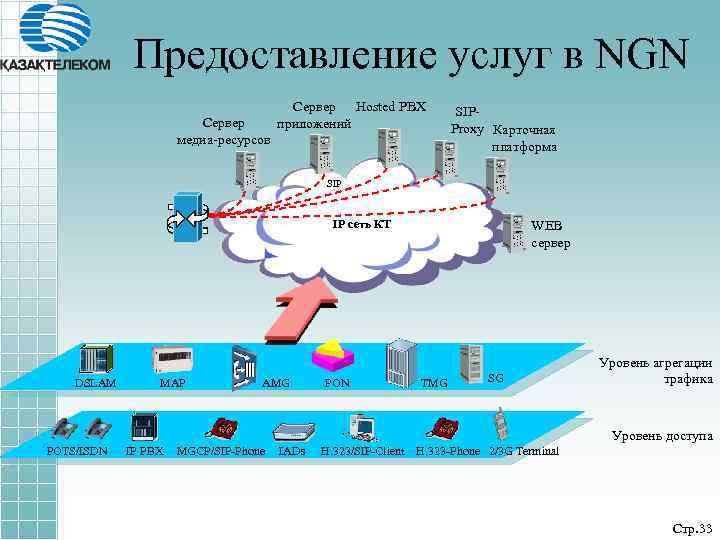 Предоставление услуг в NGN Сервер медиа-ресурсов Сервер Hosted PBX приложений SIPProxy Карточная платформа SIP