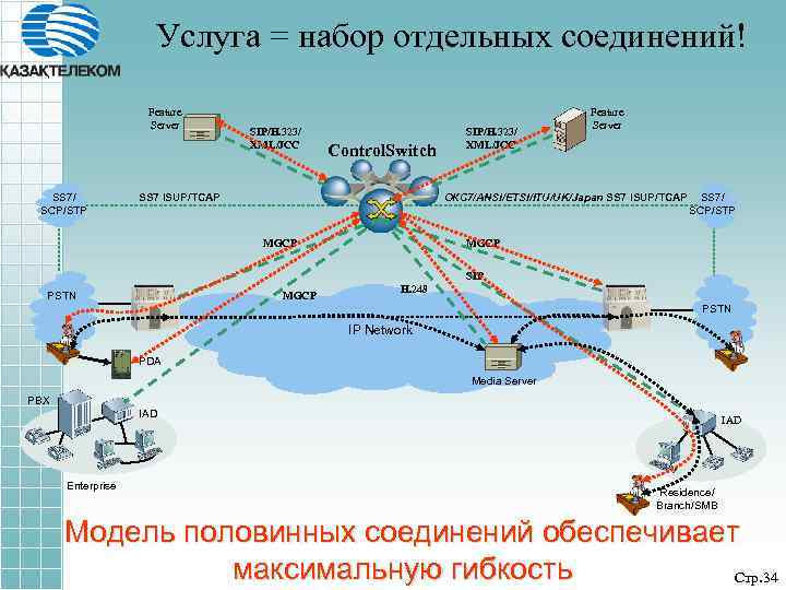 Услуга = набор отдельных соединений! Feature Server SS 7/ SCP/STP SIP/H. 323/ XML/JCC Control.