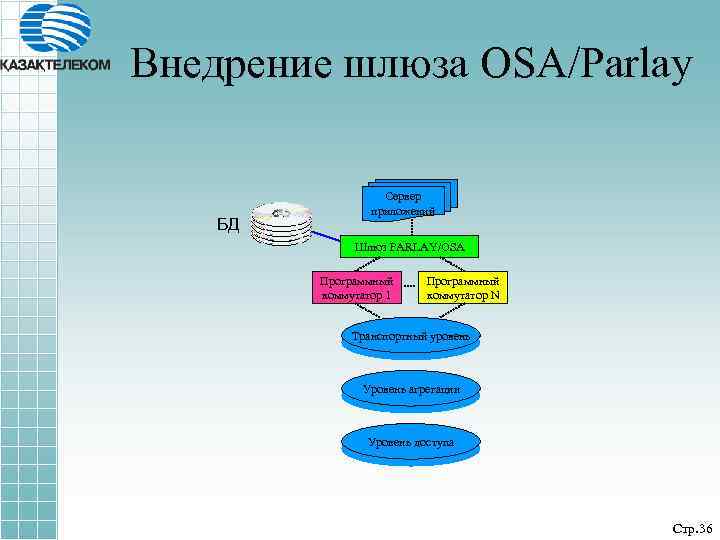 Внедрение шлюза OSA/Parlay БД Сервер приложений Шлюз PARLAY/OSA Программный коммутатор 1 Программный коммутатор N