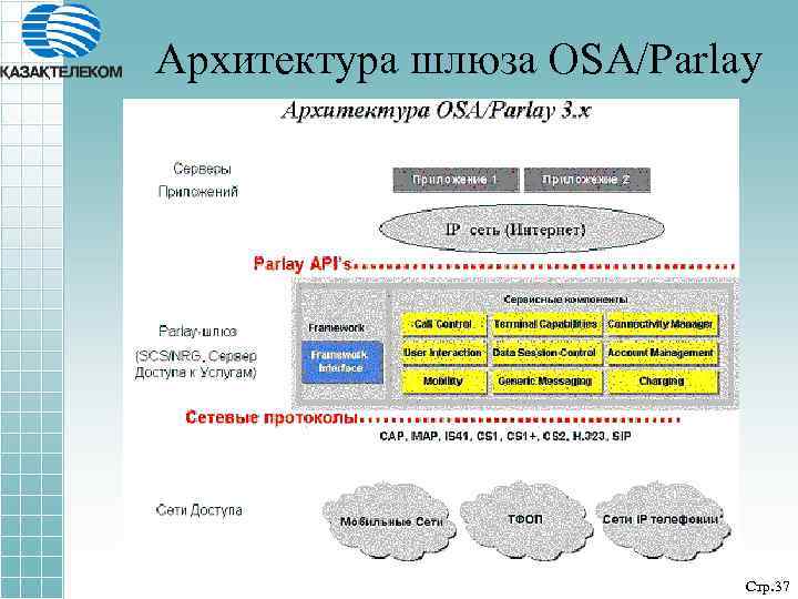 Архитектура шлюза OSA/Parlay Стр. 37 
