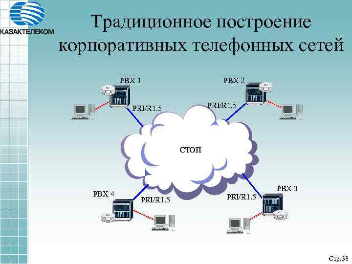 Традиционное построение корпоративных телефонных сетей PBX 1 PBX 2 PRI/R 1. 5 СТОП PBX