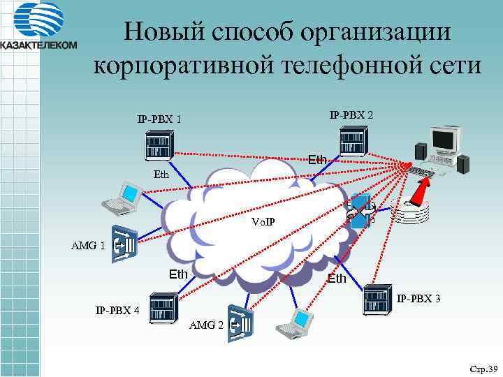 Новый способ организации корпоративной телефонной сети IP-PBX 2 IP-PBX 1 Eth Vo. IP AMG