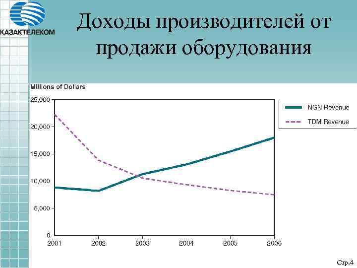 Доходы производителей от продажи оборудования Стр. 4 
