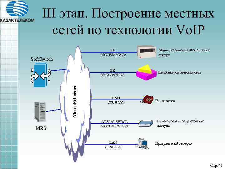 III этап. Построение местных сетей по технологии Vo. IP FE MGCP/Me. Ga. Co Soft.