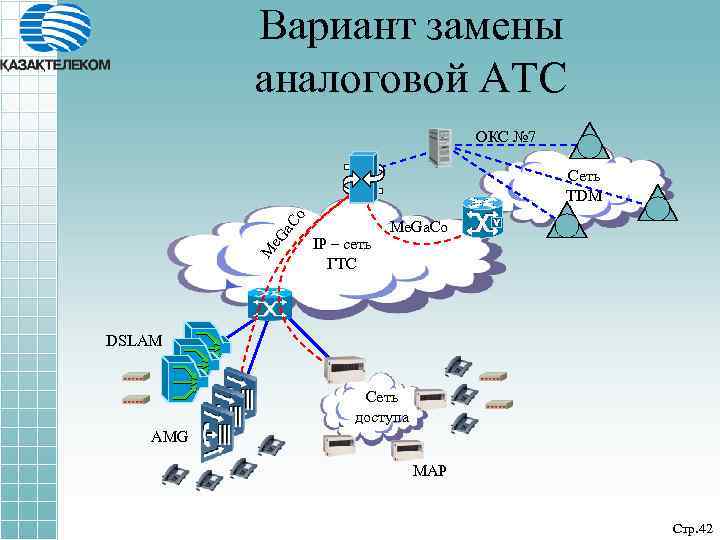 Вариант замены аналоговой АТС ОКС № 7 M e. G a. C o Сеть