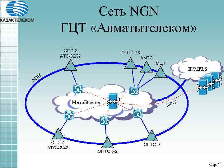 Сеть NGN ГЦТ «Алматытелеком» ОПС-3 АТС-32/39 ОПТС-73 АМТС МЦК IP/MPLS H SD Metro. Ethernet