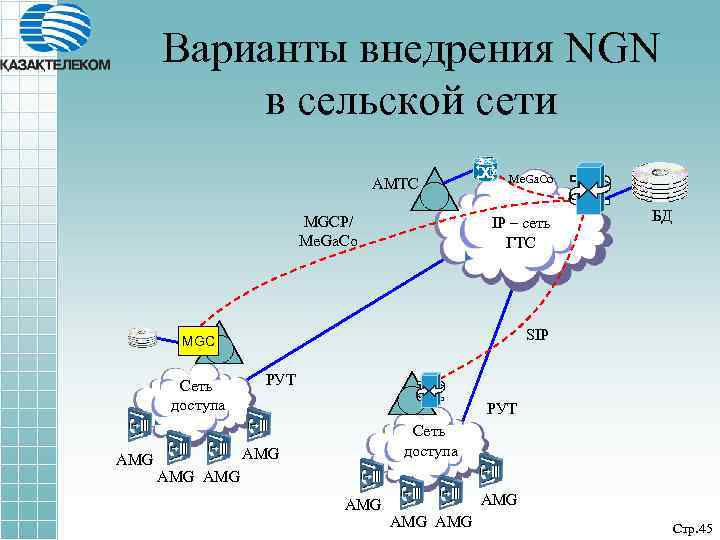 Варианты внедрения NGN в сельской сети АМТС MGCP/ Me. Ga. Co IP – сеть