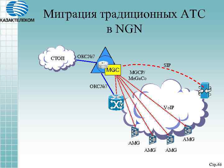 Миграция традиционных АТС в NGN СТОП ОКС№ 7 MGC SIP MGCP/ Me. Ga. Co
