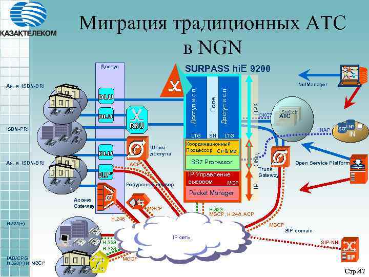 Миграция традиционных АТС в NGN Net. Manager ВРК Доступ и с. л. Ан. и