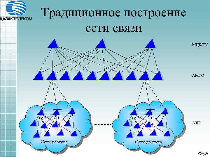 Традиционное построение сети связи МЦК/ТУ АМТС АТС Сети доступа Стр. 9 
