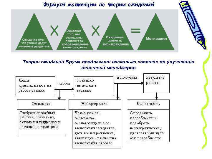 Формула мотивации по теории ожиданий Теория ожиданий Врума предлагает несколько советов по улучшению действий