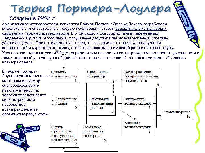 Создана в 1968 г. Американские исследователи, психологи Лайман Портер и Эдвард Лоулер разработали комплексную