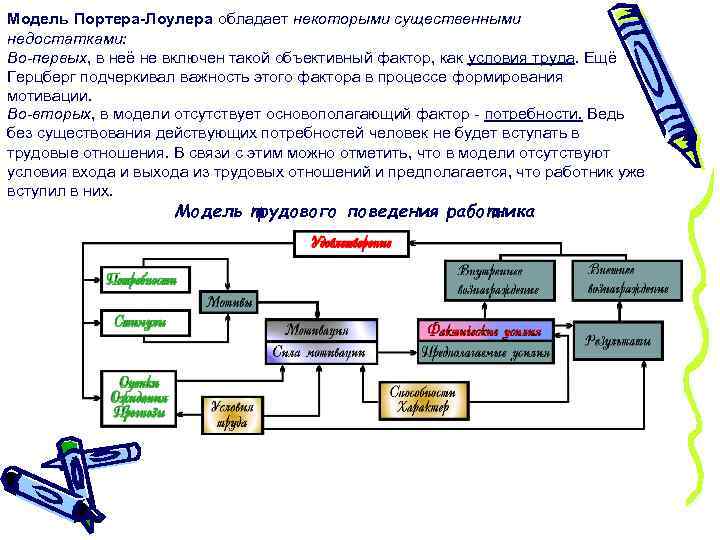 Модель Портера-Лоулера обладает некоторыми существенными недостатками: Во-первых, в неё не включен такой объективный фактор,