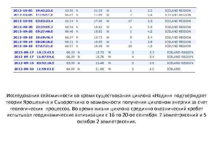 Исследования сейсмичности во время существования циклона «Надин» подтверждает теории Ярошевича и Сывороткина о возможности