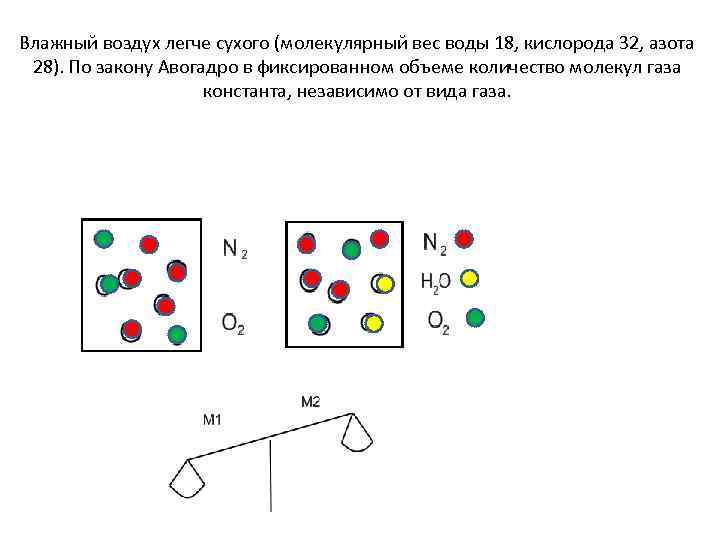Влажный воздух легче сухого (молекулярный вес воды 18, кислорода 32, азота 28). По закону