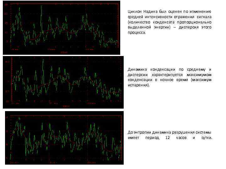 Циклон Надина был оценен по изменению средней интенсивности отражения сигнала (количество конденсата пропорционально выделенной