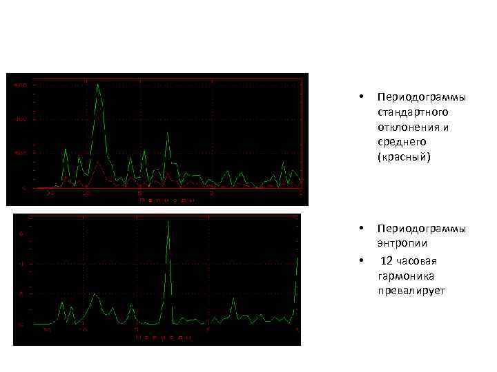  • Периодограммы стандартного отклонения и среднего (красный) • Периодограммы энтропии 12 часовая гармоника