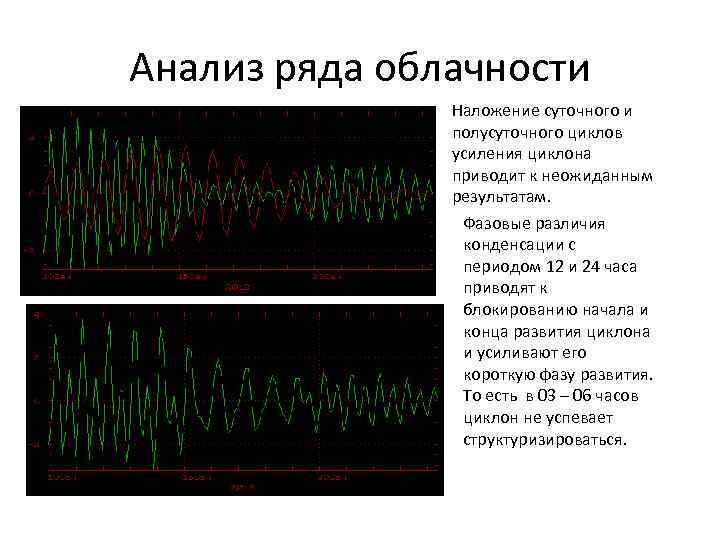 Анализ ряда облачности Наложение суточного и полусуточного циклов усиления циклона приводит к неожиданным результатам.
