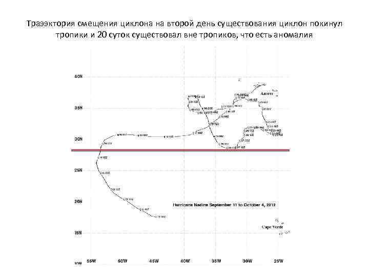 Траээктория смещения циклона на второй день существования циклон покинул тропики и 20 суток существовал