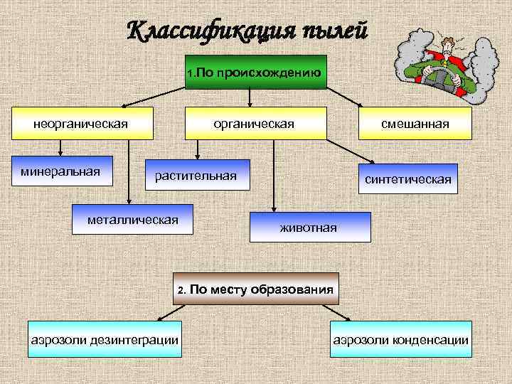     Классификация пылей      1. По 