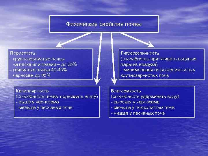 Презентация физические свойства почвы